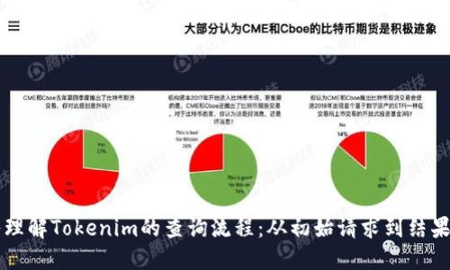 深入理解Tokenim的查询流程：从初始请求到结果展示