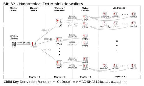 在这里，我将为您提供一个关于“Tokenim上面可以买比特币吗？”的概要，以及相关信息。


  Tokenim平台：如何购买比特币的完整指南 / 

关键词
 guanjianci Tokenim, 比特币, 购买指南 /guanjianci 

引言
近年来，数字货币的兴起吸引了无数投资者的关注，比特币作为最早也是市值最高的加密货币，尤为引人瞩目。如何安全、快捷地购买比特币成为了很多人首要解决的问题。在众多交易平台中，Tokenim因其便捷的操作和良好的用户体验而备受青睐。那么，Tokenim上面可以买比特币吗？本文将为您详细解答这一问题，并提供一系列关于比特币购买的实用建议和技巧。

Tokenim简介
Tokenim是一个专注于加密货币交易的平台，旨在为用户提供高效、安全的交易体验。平台支持多种数字货币的交易，包括比特币、以太坊等主流加密货币。Tokenim以其低手续费、快速交易和友好的用户界面而受到许多投资者的欢迎。无论您是新手还是经验丰富的投资者，Tokenim都能为您提供一个合适的交易环境。

在Tokenim上购买比特币的步骤
在Tokenim上购买比特币的流程相对简单，以下是详细的步骤介绍：
strong1. 注册账户：/strong首先，需要在Tokenim官网注册一个账户。填写所需信息，创建用户名和密码，并接受其服务条款。注册后，您可能需要通过电子邮件或手机验证码验证您的身份。
strong2. 完成身份验证：/strong为了遵守监管规定，Tokenim通常会要求用户进行身份验证。您需要提供身份证明文件，如身份证、护照等，以确保您的安全和平台的合规性。
strong3. 充值资金：/strong在账户通过身份验证后，您可以选择通过银行转账、信用卡或其他支付方式向您的Tokenim账户充值。请注意，不同的充值方式可能有不同的手续费和处理时间。
strong4. 购买比特币：/strong到账资金后，您可以在Tokenim的交易界面找到比特币的交易对，选择购买的数量，确认交易。支付完成后，您的比特币将存入您的Tokenim钱包中。
strong5. 提取比特币：/strong如果您希望将比特币转入其他钱包，可以选择提取操作，将比特币发送至您其他的钱包地址。Tokenim通常会收取小额的提取手续费。

购买比特币时的注意事项
在Tokenim或任何其他交易平台上购买比特币时，有几个关键因素需要注意：
strong1. 安全性：/strong确保您使用的平台是安全的。Tokenim提供两步验证（2FA）等安全措施，建议用户开启以增加账户的安全性。
strong2. 市场波动：/strong数字货币市场的波动性极大，购买比特币前应了解市场动态，选择合适的购买时机。最好避免在价格暴涨或暴跌时盲目交易。
strong3. 手续费：/strong每个平台的交易手续费都不同，投资者在选择时应注意相关费用，确保自己的收益最大化。
strong4. 客户服务：/strong在交易过程中若遇到任何问题，及时联系Tokenim的客户服务以获得帮助，确保处理您的问题时高效迅速。

常见问题解答
strong问：Tokenim平台的安全性如何？/strong
安全性是用户选择交易平台时最关注的问题之一，Tokenim在这方面进行了多层次的保护。首先，平台采用了高级加密技术来保护用户的数据和资金安全。其次，Tokenim支持两步验证，这是一种额外的安全层，可以有效防止未授权访问。此外，Tokenim还定期进行安全审计和漏洞测试，以确保系统抵御潜在的安全威胁。尽管如此，用户也应当对自己的账户信息严格保密，不轻易向他人透露登录信息。使用强密码并定期更新也是增强安全的有效措施。

strong问：在Tokenim上交易比特币是否有手续费？/strong
是的，在Tokenim上进行比特币交易通常会收取一定的手续费，具体金额会根据交易的类型和金额而有所不同。一般来说，交易所会对每笔交易收取一个比率的手续费，或者是固定金额的手续费。在决定使用Tokenim进行交易之前，务必查看其官方公布的手续费结构，以便更好地计算您的投资成本。此外，在充值和提现时，也可能会产生额外的手续费，因此了解这些费用是十分重要的。

strong问：新手应该如何选择合适的购买时机？/strong
选择合适的购买时机对比特币投资至关重要，尤其对新手而言。首先，可以关注市场新闻和动态，了解影响比特币价格的因素，如政策变化、技术更新或市场需求变动等。其次，利用技术分析工具观察比特币的历史价格走势，识别支撑位和阻力位。这些分析可以帮助您判断趋势。此外，还有一些应用程序和在线工具可以帮助您设定价格预警，当比特币达到您设定的价格时，及时进行购买。最重要的是，永远不要盲目跟风，确保自己的投资决策是基于充分的信息和理性的分析。

strong问：Tokenim是否支持法币交易？/strong
Tokenim作为一个数字货币交易平台，通常支持使用法币进行交易。但具体的法币支持情况可能因地区和政策而有所不同。一般来说，用户可以通过银行转账或信用卡向Tokenim账户充值，以法币购买比特币等数字货币。建议在注册并登录账户后，查看Tokenim的支付选项和支持的法币类型。这对于新入场的投资者尤其重要，因为他们往往希望能够直接用法币入场，从而降低交易的复杂性。

总结
在Tokenim上购买比特币是一个相对简单且直观的过程。通过遵循以上步骤，您可以轻松地开始您的比特币投资之旅。在交易过程中，确保注意安全性、手续费和市场波动等因素，可以帮助您作出更明智的投资决策。希望本文能够为您在Tokenim上成功购买比特币提供实用的信息和技巧，为您的数字货币投资带来收益。